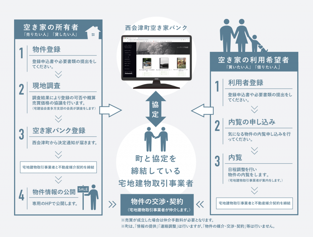 【西会津町】空き家バンク事業